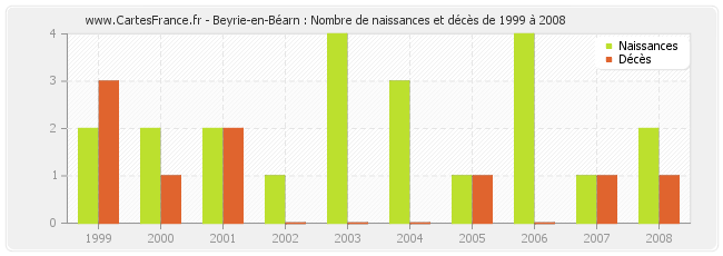 Beyrie-en-Béarn : Nombre de naissances et décès de 1999 à 2008