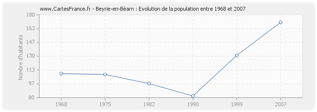 Population Beyrie-en-Béarn