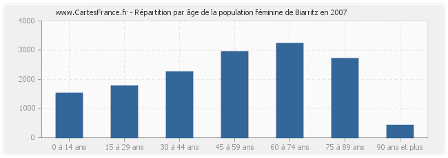 Répartition par âge de la population féminine de Biarritz en 2007