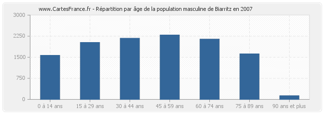 Répartition par âge de la population masculine de Biarritz en 2007