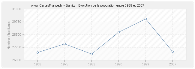 Population Biarritz