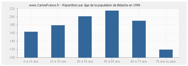 Répartition par âge de la population de Bidache en 1999