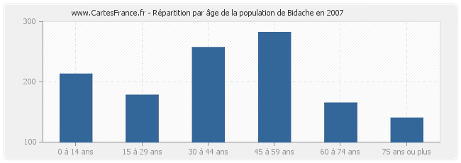 Répartition par âge de la population de Bidache en 2007