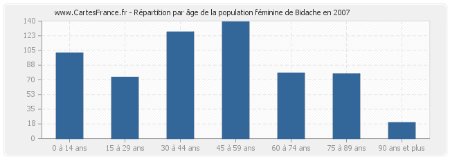 Répartition par âge de la population féminine de Bidache en 2007