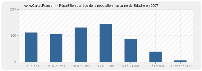 Répartition par âge de la population masculine de Bidache en 2007