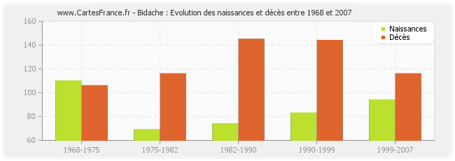 Bidache : Evolution des naissances et décès entre 1968 et 2007