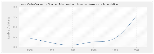 Bidache : Interpolation cubique de l'évolution de la population