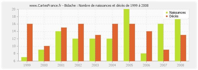 Bidache : Nombre de naissances et décès de 1999 à 2008