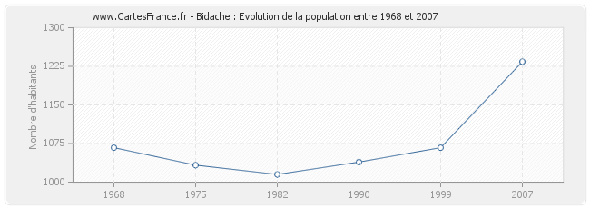 Population Bidache