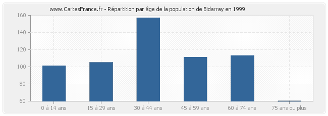 Répartition par âge de la population de Bidarray en 1999