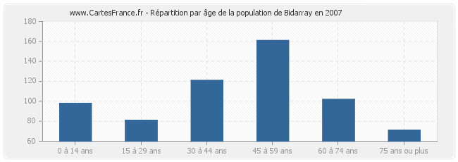 Répartition par âge de la population de Bidarray en 2007