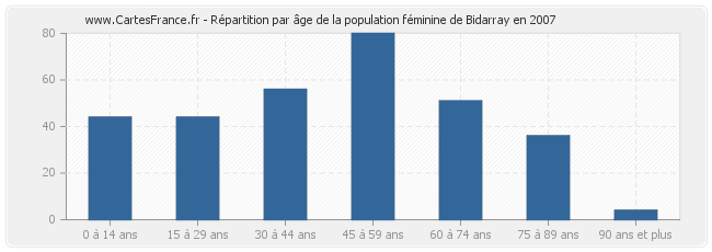 Répartition par âge de la population féminine de Bidarray en 2007