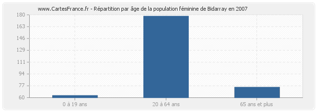 Répartition par âge de la population féminine de Bidarray en 2007