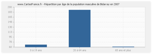Répartition par âge de la population masculine de Bidarray en 2007