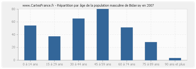 Répartition par âge de la population masculine de Bidarray en 2007
