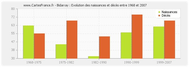 Bidarray : Evolution des naissances et décès entre 1968 et 2007