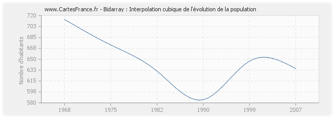 Bidarray : Interpolation cubique de l'évolution de la population