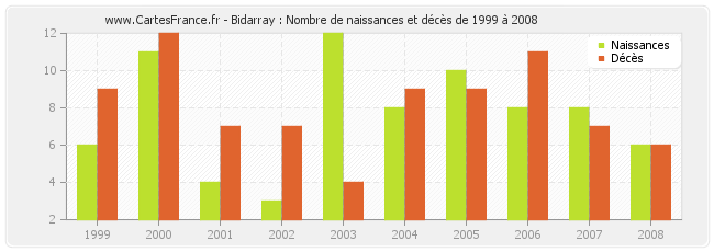Bidarray : Nombre de naissances et décès de 1999 à 2008