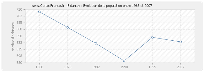 Population Bidarray