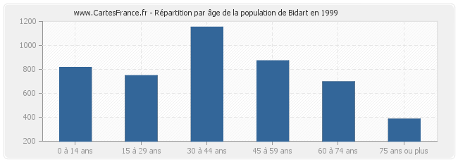 Répartition par âge de la population de Bidart en 1999