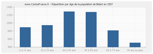 Répartition par âge de la population de Bidart en 2007
