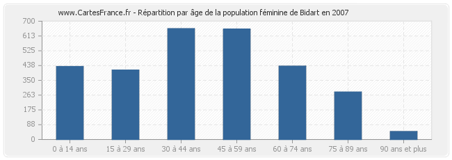 Répartition par âge de la population féminine de Bidart en 2007