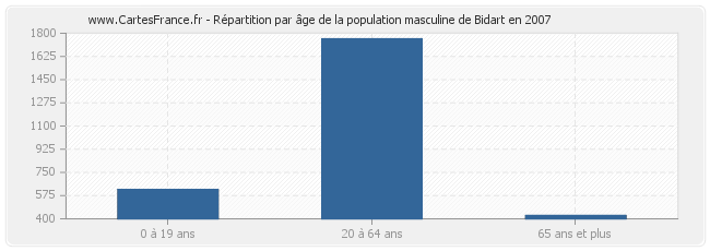 Répartition par âge de la population masculine de Bidart en 2007