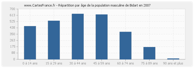 Répartition par âge de la population masculine de Bidart en 2007