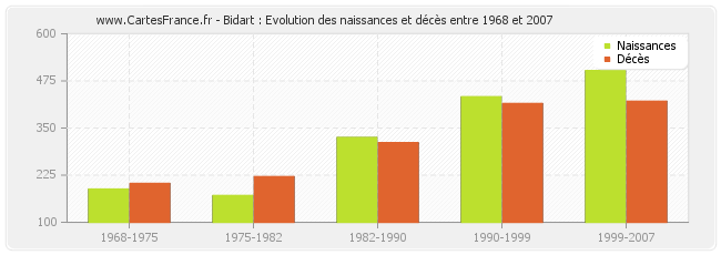 Bidart : Evolution des naissances et décès entre 1968 et 2007