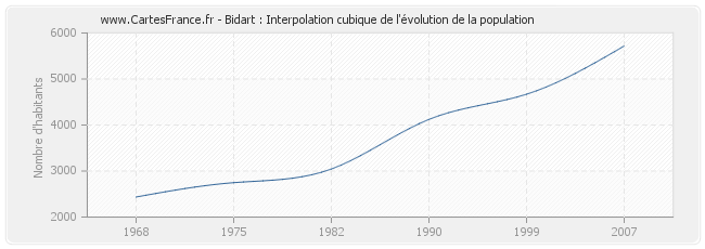 Bidart : Interpolation cubique de l'évolution de la population