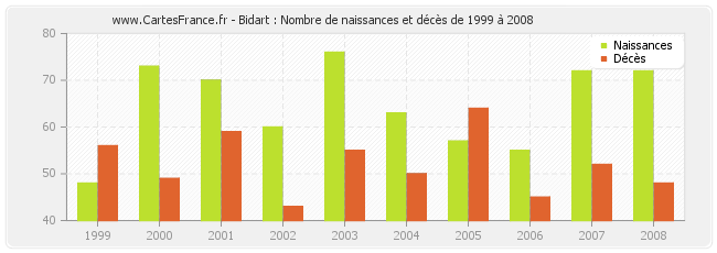 Bidart : Nombre de naissances et décès de 1999 à 2008