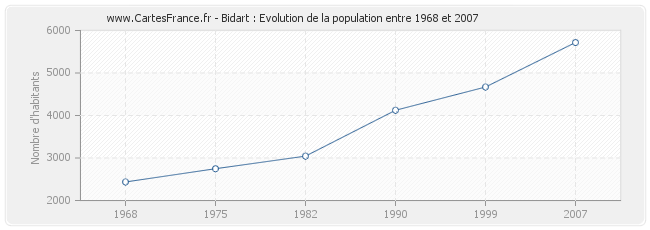 Population Bidart