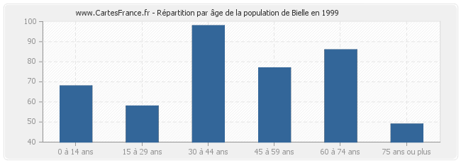 Répartition par âge de la population de Bielle en 1999