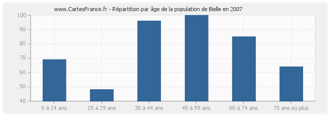 Répartition par âge de la population de Bielle en 2007