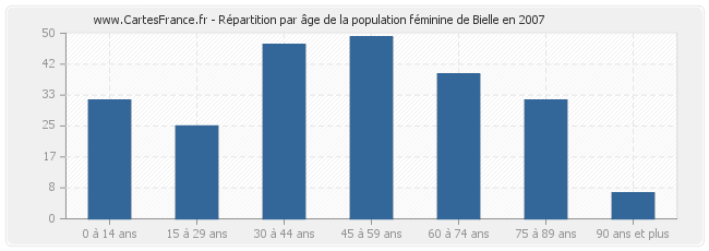 Répartition par âge de la population féminine de Bielle en 2007