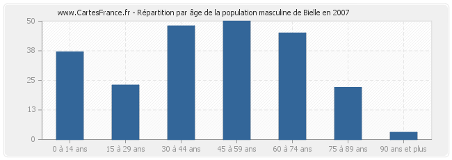 Répartition par âge de la population masculine de Bielle en 2007