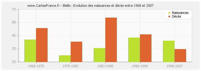 Bielle : Evolution des naissances et décès entre 1968 et 2007