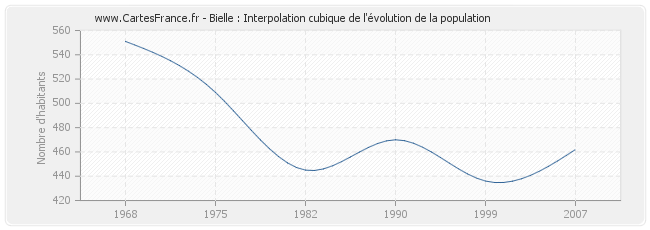Bielle : Interpolation cubique de l'évolution de la population
