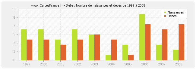 Bielle : Nombre de naissances et décès de 1999 à 2008