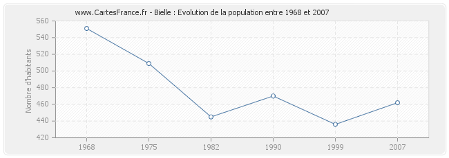 Population Bielle