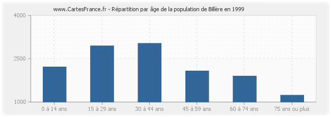 Répartition par âge de la population de Billère en 1999