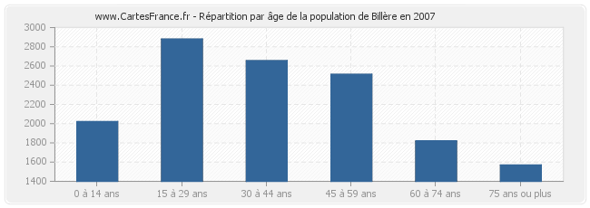 Répartition par âge de la population de Billère en 2007