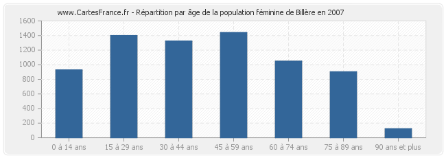 Répartition par âge de la population féminine de Billère en 2007