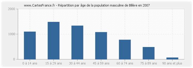 Répartition par âge de la population masculine de Billère en 2007