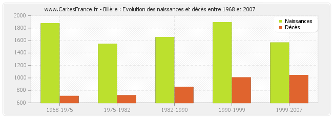 Billère : Evolution des naissances et décès entre 1968 et 2007