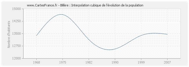 Billère : Interpolation cubique de l'évolution de la population