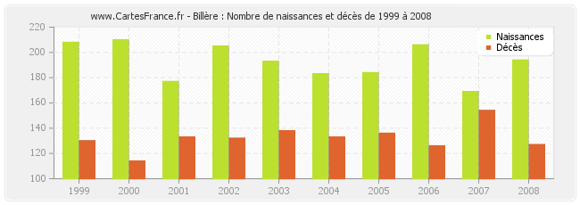 Billère : Nombre de naissances et décès de 1999 à 2008