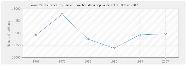 Population Billère