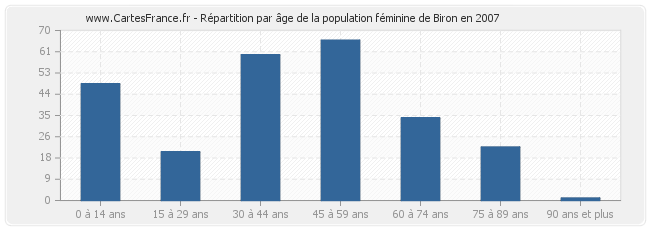 Répartition par âge de la population féminine de Biron en 2007