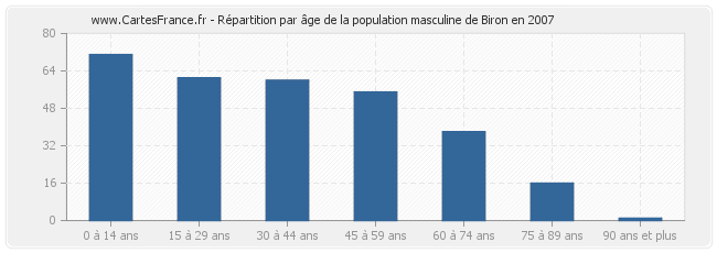 Répartition par âge de la population masculine de Biron en 2007
